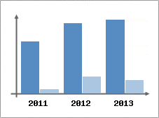 Chiffre d'affaires et Rentabilit