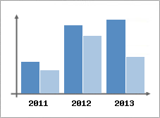 Chiffre d'affaires et Rentabilit