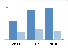 Chiffre d'affaires et Rentabilit