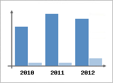 Chiffre d'affaires et Rentabilit