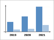 Chiffre d'affaires et Rentabilit