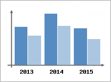 Chiffre d'affaires et Rentabilit