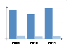 Chiffre d'affaires et Rentabilit