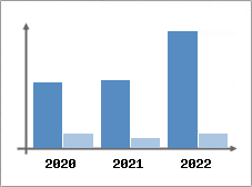 Chiffre d'affaires et Rentabilit