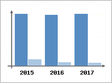 Chiffre d'affaires et Rentabilité
