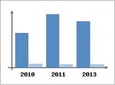 Chiffre d'affaires et Rentabilit