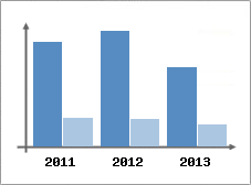Chiffre d'affaires et Rentabilit