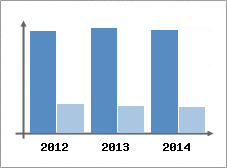 Chiffre d'affaires et Rentabilit