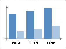 Chiffre d'affaires et Rentabilit