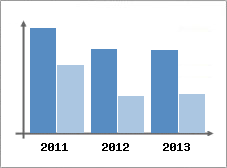 Chiffre d'affaires et Rentabilit