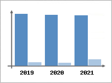 Chiffre d'affaires et Rentabilit