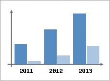 Chiffre d'affaires et Rentabilit