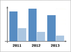 Chiffre d'affaires et Rentabilit