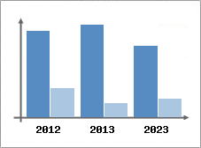 Chiffre d'affaires et Rentabilit
