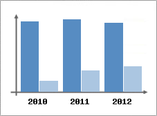 Chiffre d'affaires et Rentabilit
