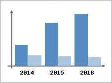 Chiffre d'affaires et Rentabilit