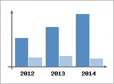 Chiffre d'affaires et Rentabilit