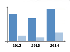 Chiffre d'affaires et Rentabilit