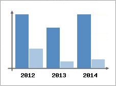 Chiffre d'affaires et Rentabilit