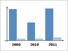 Chiffre d'affaires et Rentabilit