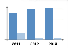 Chiffre d'affaires et Rentabilit