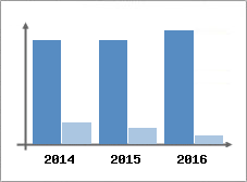 Chiffre d'affaires et Rentabilit