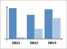 Chiffre d'affaires et Rentabilit
