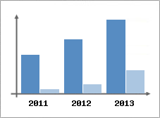 Chiffre d'affaires et Rentabilit