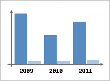 Chiffre d'affaires et Rentabilit