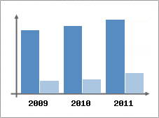 Chiffre d'affaires et Rentabilit