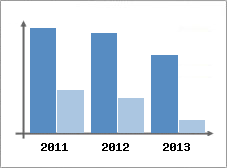 Chiffre d'affaires et Rentabilit