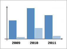 Chiffre d'affaires et Rentabilit
