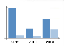 Chiffre d'affaires et Rentabilit