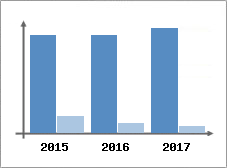 Chiffre d'affaires et Rentabilité