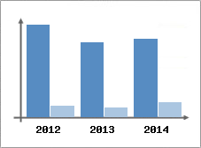 Chiffre d'affaires et Rentabilit