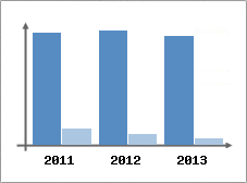 Chiffre d'affaires et Rentabilit