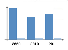 Chiffre d'affaires et Rentabilit