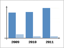 Chiffre d'affaires et Rentabilit