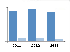 Chiffre d'affaires et Rentabilit