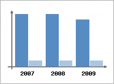 Chiffre d'affaires et Rentabilité