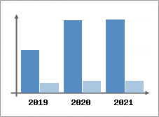 Chiffre d'affaires et Rentabilité