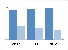 Chiffre d'affaires et Rentabilit