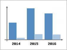 Chiffre d'affaires et Rentabilit