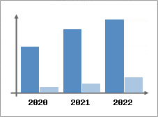 Chiffre d'affaires et Rentabilit