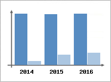 Chiffre d'affaires et Rentabilit