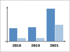 Chiffre d'affaires et Rentabilité
