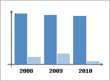 Chiffre d'affaires et Rentabilit