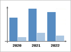 Chiffre d'affaires et Rentabilit