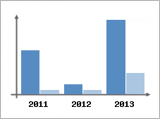Chiffre d'affaires et Rentabilit