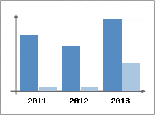 Chiffre d'affaires et Rentabilit